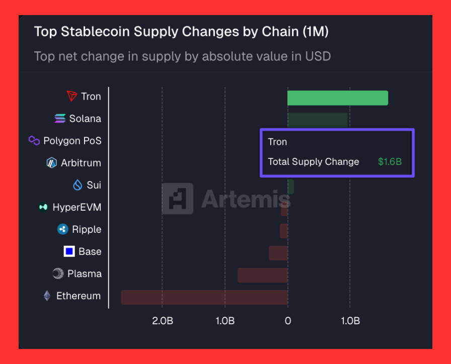 imkientrinh's tweet image. Tron Leads February 2026 Stablecoin Inflows with $1.6 Billion Surge

Tháng 2/2026, @trondao dẫn đầu về dòng tiền stablecoin với mức tăng +1.6 tỷ USD.

Vượt trội so với các blockchain khác như Solana hay Ethereum (theo dữ liệu của @artemis).  

Sự tăng trưởng này