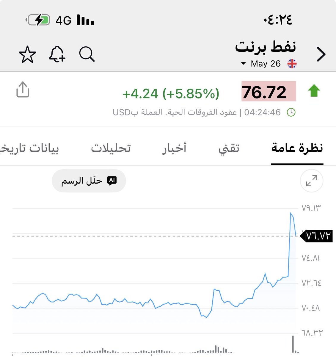 نزول النفط يعطي اشارات ايجابيه لمجريات الاحداث بالشرق الاوسط وتداعيات حرب #ايران و #امريكا 
الان يفقد اكثر من ٥ دولار