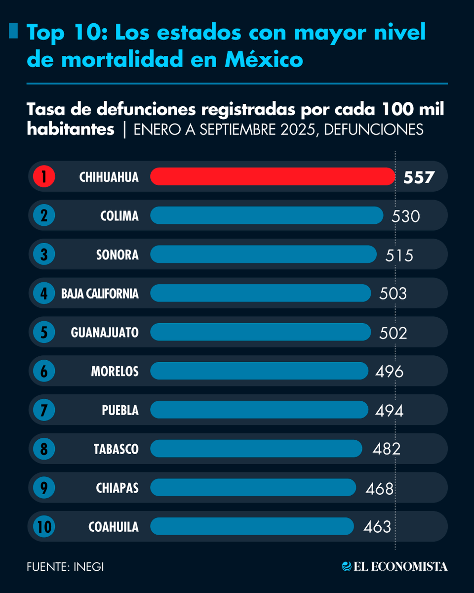 🇲🇽 Política | Entre enero y septiembre de 2025, Chihuahua registró la tasa más alta de defunciones en el país, con 557 fallecimientos por cada 100,000 habitantes, de acuerdo con cifras preliminares del Inegi. bit.ly/4l2CLn7