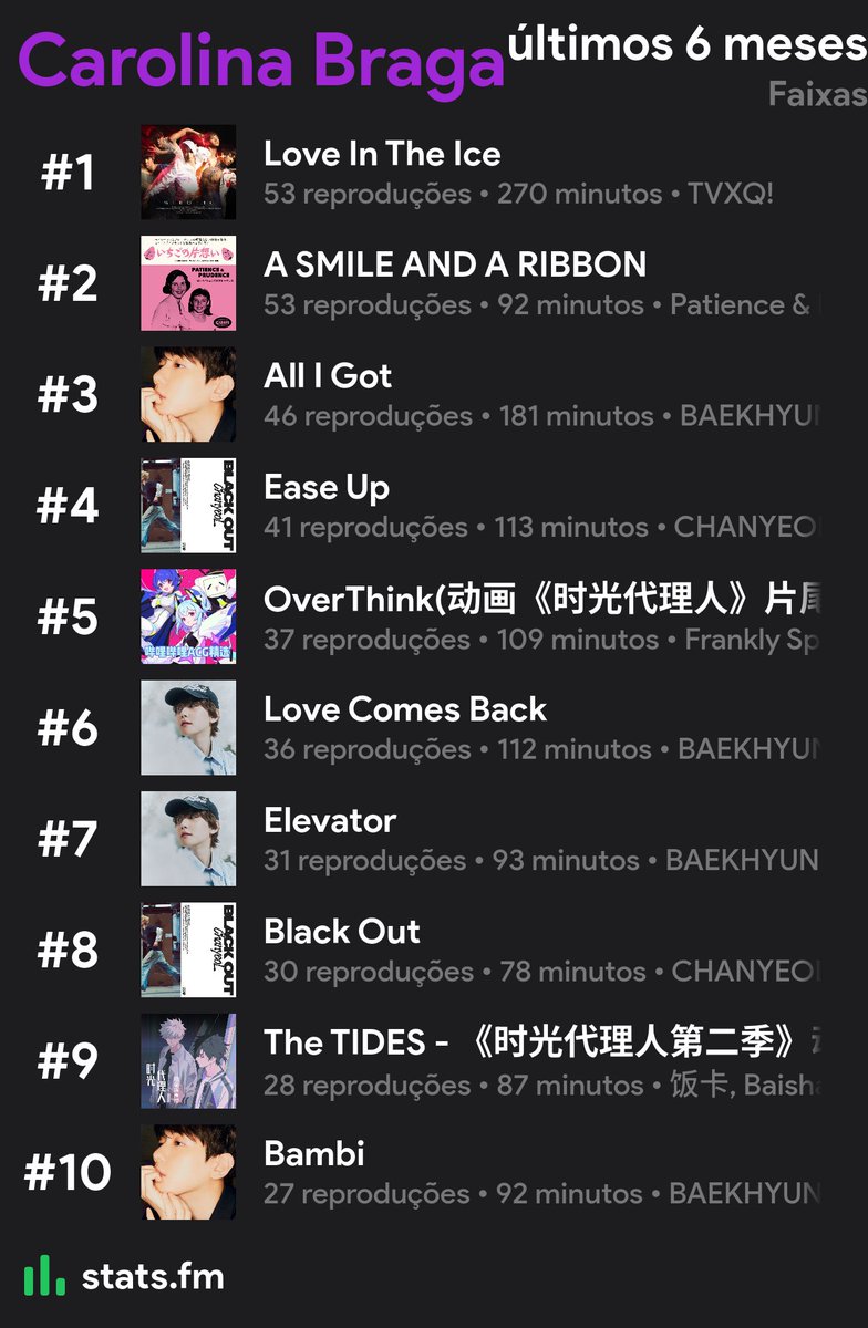 amei as minhas músicas mais ouvidas nos últimos 6 meses só faltou a trilha sonora de hr mas não deu tempo