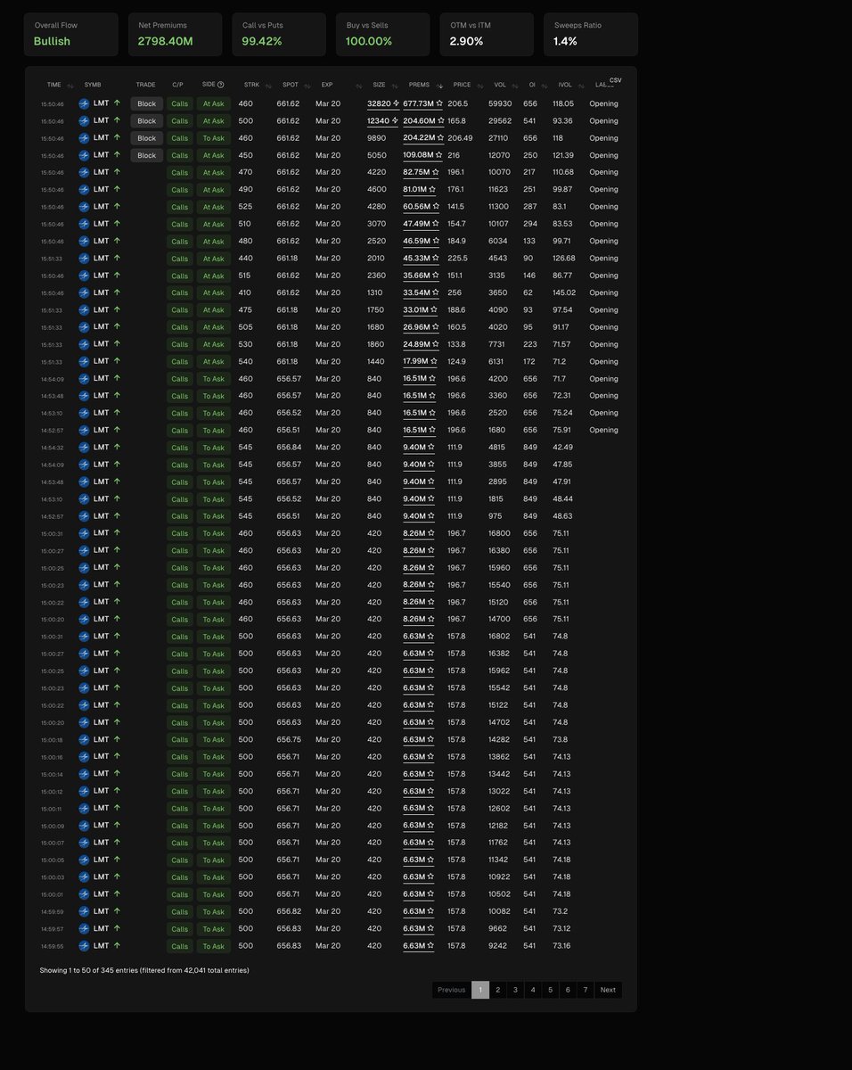_JRGREATNESS_'s tweet photo. $LMT up $100 and the flow loaded calls 10 minutes closing lol. 

INSIDER TRADINGGGG https://t.co/reSyyYcL8o
