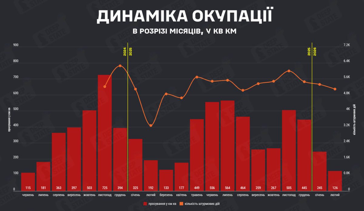 vyacheslife's tweet image. #DeepState: У лютому Україна втратила 126 кв. км окупованої території — вдвічі менше, ніж в січні і найменше з липня 2024 року.