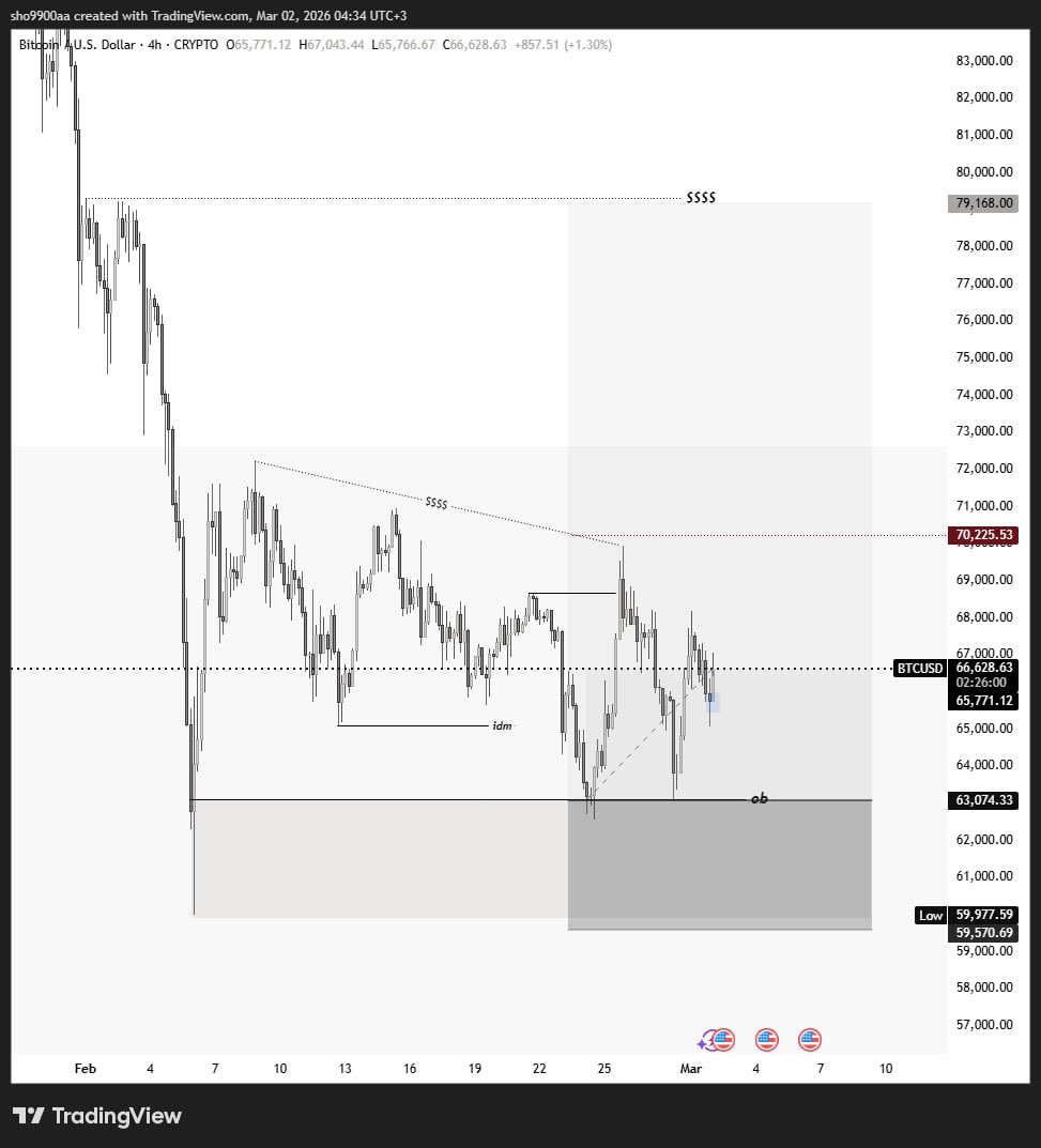 صباح الخير ع الجميع ☕️🌱
تحديث البتكوين:
باذن الله للهدف ادارة الصفقة عندي مركزين واحد ستوب دخول والثاني ع حسب تفاعل السعر ماودي اضيع المركز الدخول جيد مره 
اذا وصل ٧٢ باخذ ربح وان شاءالله خير 🤍🤍⏳
#BTC
#BTCUSDT