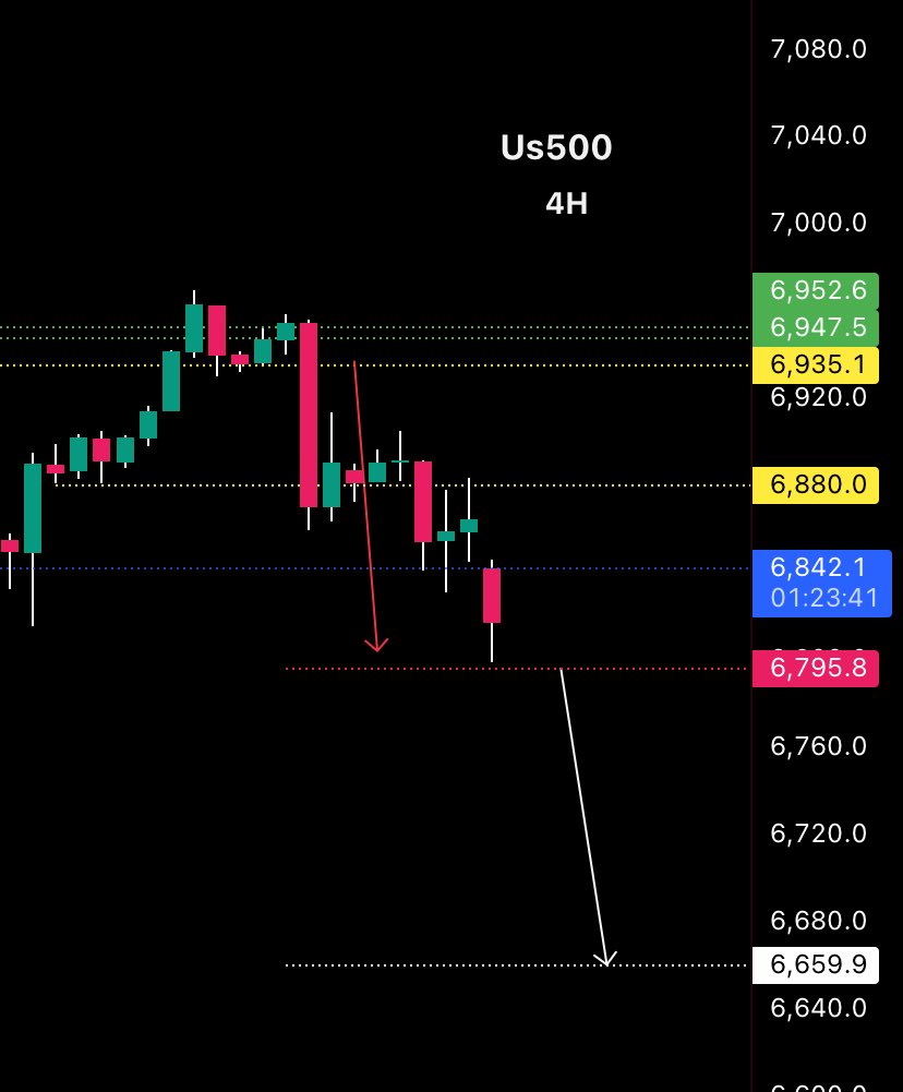 BTCsnake2030's tweet photo. $us 500

تحديث 

تم الوصل لمستهدف النزول الاول الاساسي 
وتم الارتداد المضاربي ومن ثما اتوقع تكملة النزول في حال كسر الاحمر اللذي اصبح الان هو بوابة العبور بكلا الاتجاااهين https://t.co/NUy7Wd9jj1