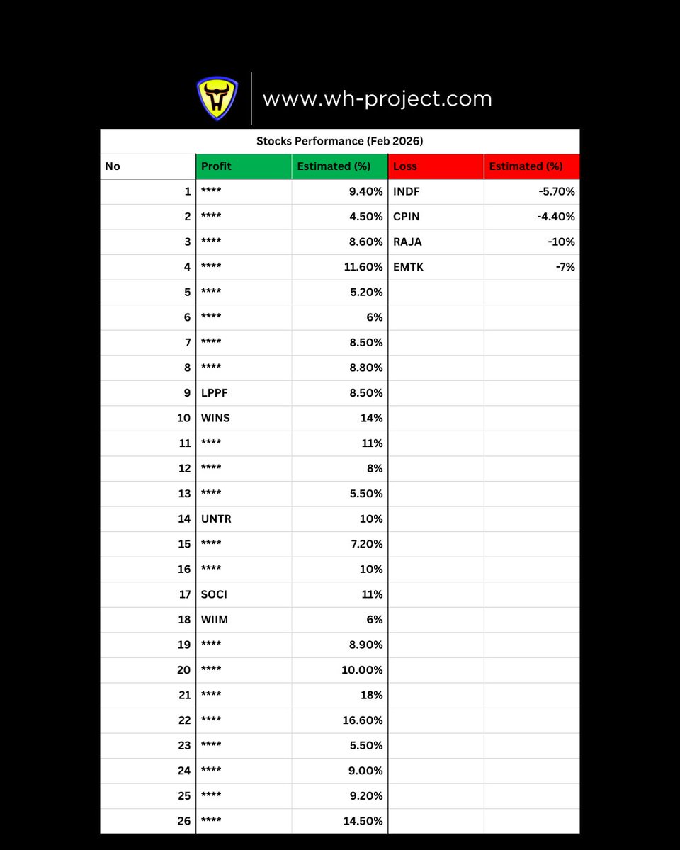 whproject_id's tweet photo. February's stocks performance, win rate 86%.

#whproject #indonesiastockexchange #ihsg https://t.co/fXfEpnSW5i