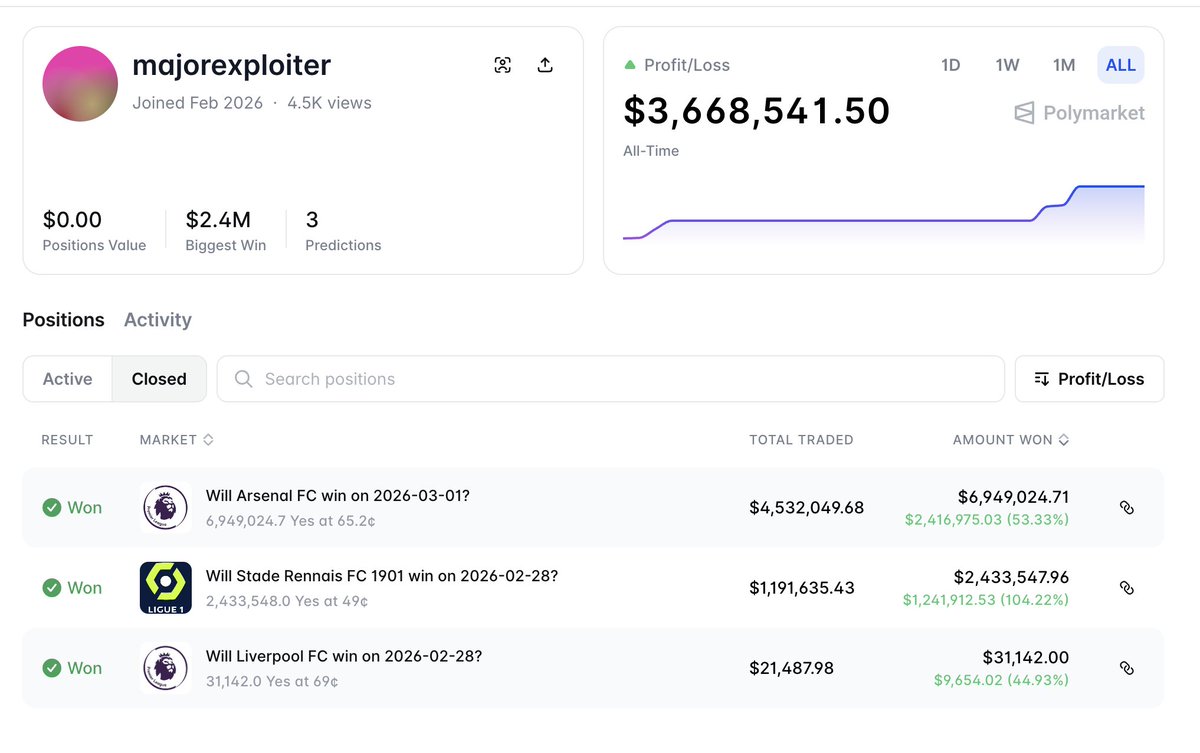 lookonchain's tweet image. Unbelievable!

9 hours ago, majorexploiter spent 4.53M $USDC betting that Arsenal FC would win on March 1, 2026 — and won again, making $2.42M.

In less than 3 days, he placed 3 bets, won them all, and made $3.67M.
x.com/lookonchain/st…