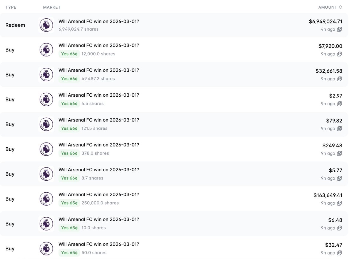 lookonchain's tweet image. Unbelievable!

9 hours ago, majorexploiter spent 4.53M $USDC betting that Arsenal FC would win on March 1, 2026 — and won again, making $2.42M.

In less than 3 days, he placed 3 bets, won them all, and made $3.67M.
x.com/lookonchain/st…