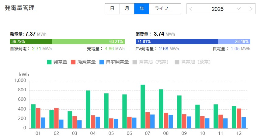 wow_nara's tweet photo. 2025年の1年間、モデルハウスのエネルギー自給を振り返ってみたら驚きの結果に。

発電量：7.37 MWh（約7,370kWh）

消費量：3.74 MWh（約3,740kWh）

なんと、使う電気の約2倍を太陽光で作っています！☀️ 消費をしっかり抑えつつ、再エネで家全体が「小さな発電所」状態。エネルギー収支は大幅なマイナス（黒字）を達成しました。
【次のステップは蓄電池の強化！】現在は5kWhの蓄電池を使っていますが、年間で**4.66MWh（4,660kWh）**も売電しているんです。この「余った宝物」をもっと有効活用するために、10kWhへの増設を検討中。

10kWhあれば、昼間の余剰電力をさらに溜め込んで、夜の買電（1.05MWh）をほぼゼロにできるはず。完全自給自足への道が見えてきました！💪
#太陽光発電 #再エネ #節電 #蓄電池 #エネルギー自給自足 #サステナブルな暮らし