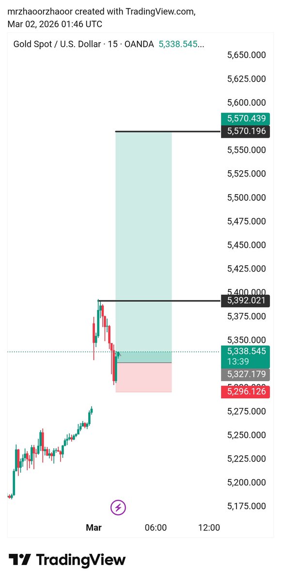 #XAUUSD buy Direction⤴️

Let's go 

#XAUUSD #USD