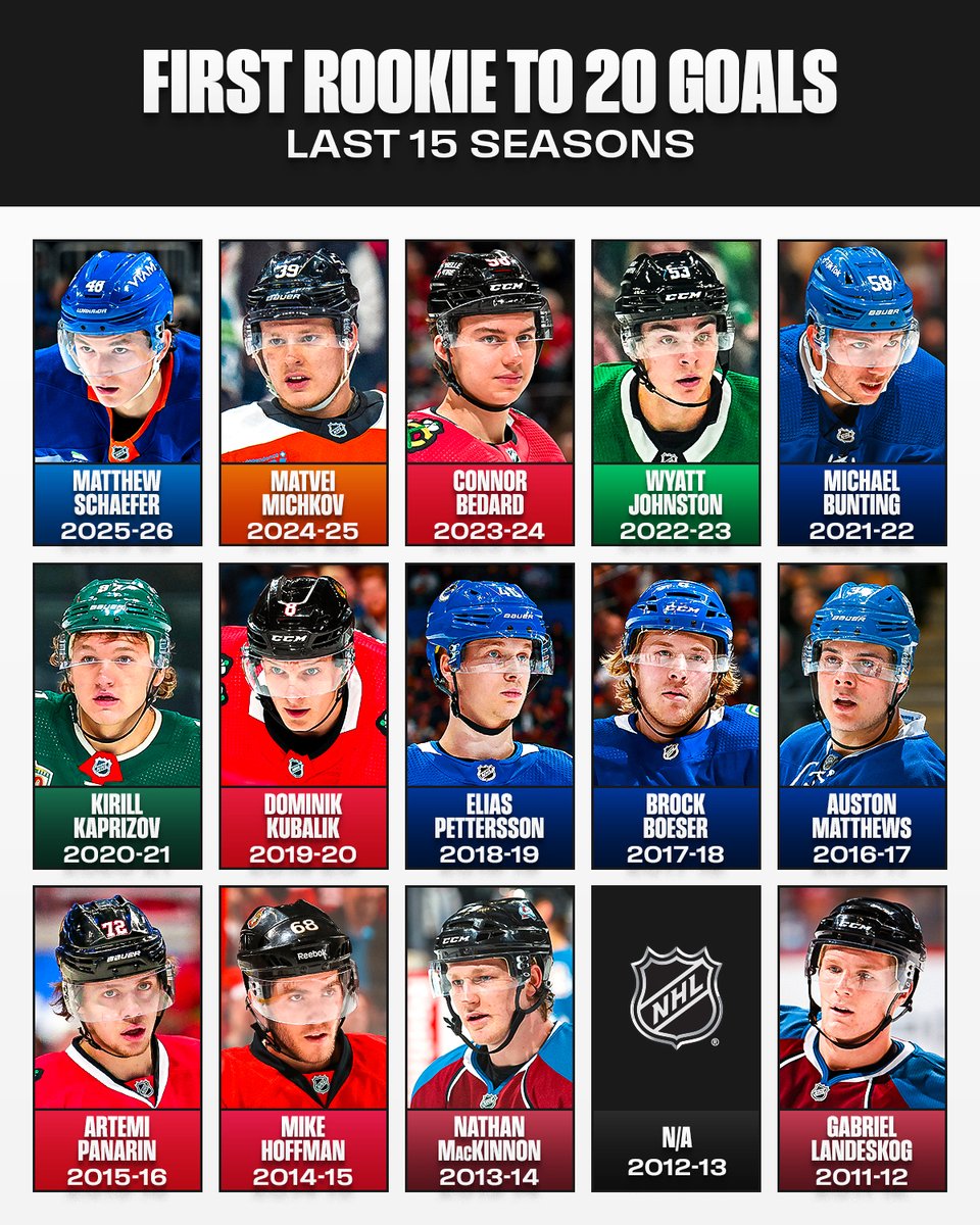 20 GOALS FOR MATTHEW SCHAEFER 🤩 

This is the first-ever time a defenseman has been the first rookie to score 20 goals in a season!