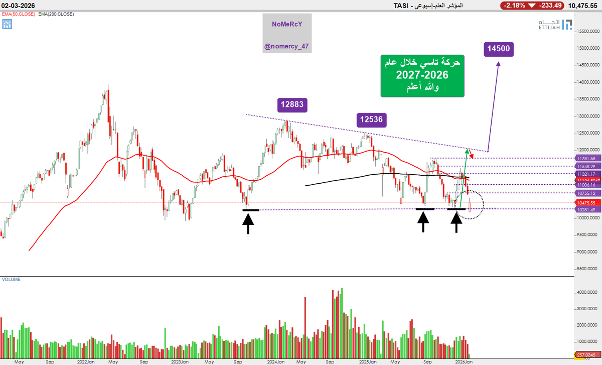 المؤشر العام-إسبوعى
متوقع غدا ارتداد للسوق
والله اعلم 
نقطه نهاية السطر .