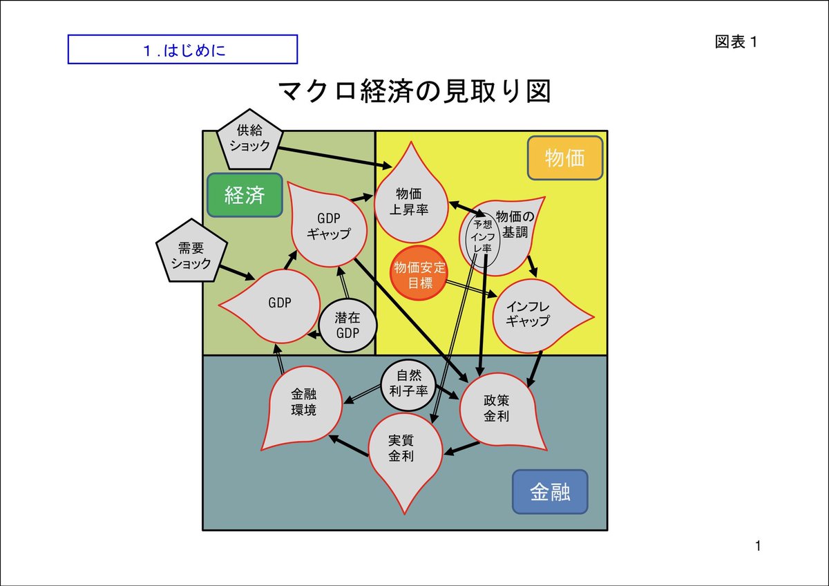 今回、氷見野副総裁が作成されたマクロ経済の見取り図マップです。今回