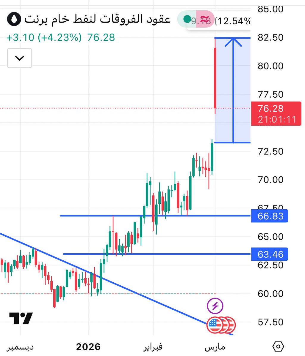 #النفط افتتاح على ارتفاع بنسبة +13%  ويتراجع الآن إلى ارتفاع  +3% 😵‍💫.