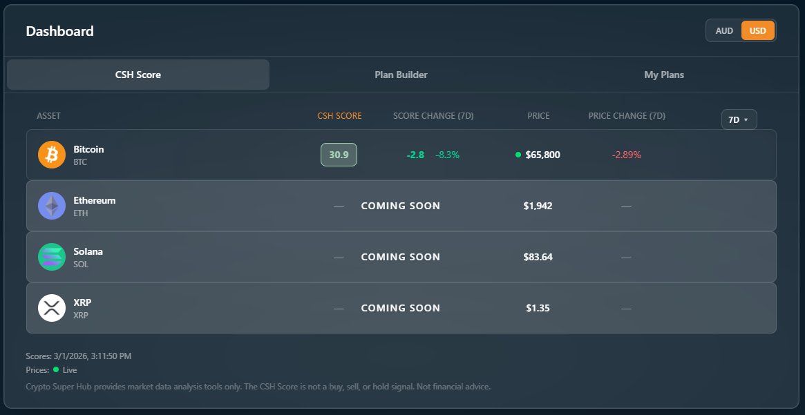 jake_pahor's tweet photo. Today we're publishing the CSH Score for the first time.

It's the metric at the core of everything we're building at Crypto Super Hub.

One number that combines on-chain data, sentiment, macro indicators, and price action into a risk/reward signal for long-term crypto investors.

First official reading: 30.9 out of 100.

The score runs from 0 (back up the truck) to 100 (take profits aggressively).

At 30.9, we're in accumulation territory. The risk/reward for long-term positioning is heavily skewed in your favour.

For context on how extreme things are right now:

→ Fear & Greed Index hit 5 this week. Lower than the 2018 bear, the COVID crash, and the 2022 crypto winter.

→ BTC is at ~$65,800, down 49% from the $126K ATH

→ Score change over 7 days: -8.3%

This is the zone where our DCA calculator starts suggesting increased allocation sizes. Not all-in. Just leaning in harder than you would at 60 or 70.

ETH, SOL, and XRP scores are coming soon.

We built this tool because we wanted a system that removes emotion from investing. One number. Updated continuously. No vibes. No guesses.

Create a free CSH account to see it live → link in bio
