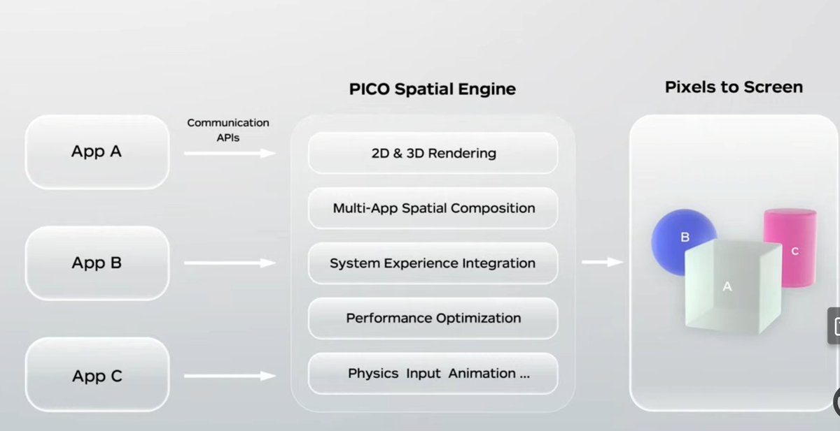 SkarredGhost's tweet image. Pico OS 6 allows for multitasking thanks to a new Spatial Engine

#VirtualReality #MixedReality