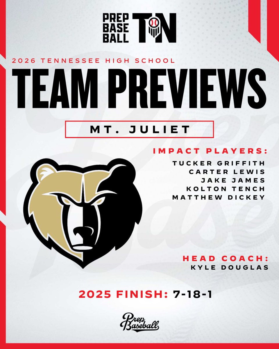 PrepBaseballTN's tweet photo. 𝟐𝟎𝟐𝟔 𝐌𝐭. 𝐉𝐮𝐥𝐢𝐞𝐭 𝐆𝐨𝐥𝐝𝐞𝐧 𝐁𝐞𝐚𝐫𝐬 𝐓𝐞𝐚𝐦 𝐏𝐫𝐞𝐯𝐢𝐞𝐰 🔍

+ The Golden Bears look to rebound from a 7-18-1 season from a year ago as they bring a competitive core to the field in 2026.

𝗣𝗥𝗘𝗩𝗜𝗘𝗪 ➡️ https://t.co/0ghbmieTK4 https://t.co/sJxPrklAXc
