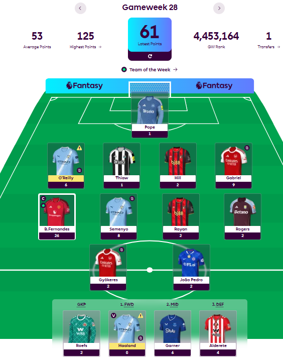 #FPL #GW28 review -- 61 points OR 🌎 2m. A loborious season playing fpl and supporting Spurs. 
City's injuries might not be a problem? 
Might just leave Haaland and O'Reilly in for the midweek games.
Is Sesko an option #FPLCommunity ?