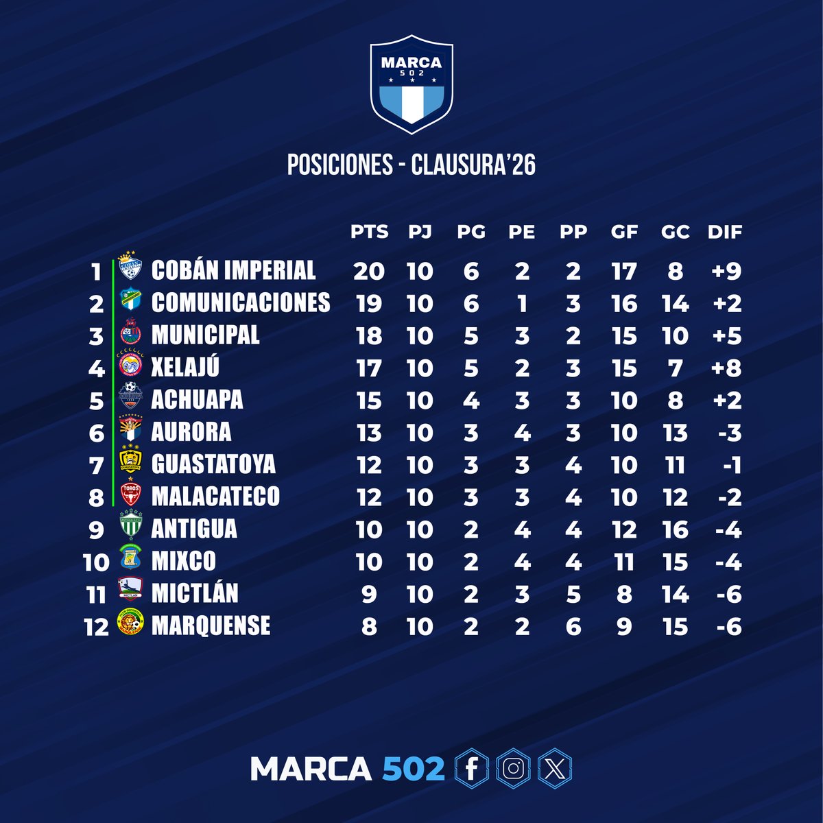 ¡COBÁN IMPERIAL EN EL LIDERATO! 

Tabla de posiciones del Torneo #Clausura2026 de la #LigaNacional.

#Marca502GT