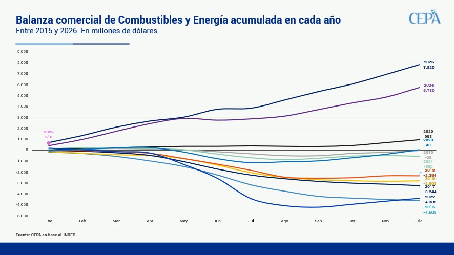 hernanletcher's tweet photo. "En 5 años el complejo energético por sí solo estará exportando unos 50 mil millones de dólares, esto ya es una realidad".

Gracias a la estatización de YPF y la construcción del gasoducto Nestor Kirchner, tenemos superávit.

Fijate 👇