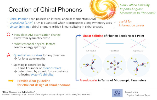 JPS_Hot_Topics's tweet photo. Creation of Chiral Phonons−How Lattice Chirality Imparts Angular Momentum to Phonons? | JPS Hot Topics
#chiralphonon
#pseduoscalar
#JPSJ
#JPSHotTopics
https://t.co/XfEnZrGOfx https://t.co/AUf5Zl3krq