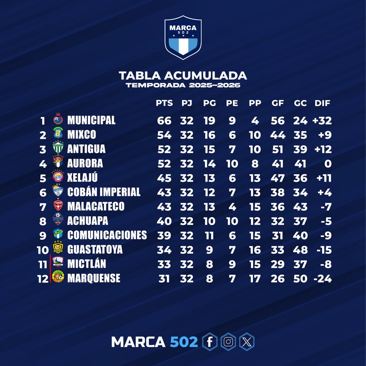 ¡MICTLÁN Y MARQUENSE EN ZONA DE DESCENSO DIRECTO!

Tabla acumulada de la Temporada 2025-2026 de la #LigaNacional.

#Marca502GT