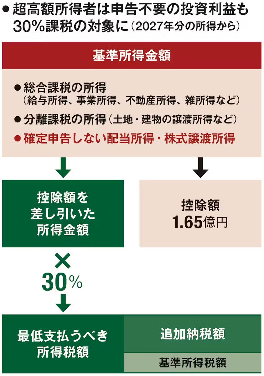 ◤ 資産家は要注意！26年度税制改正の衝撃 ◢|| 所得1.65億円超は税率