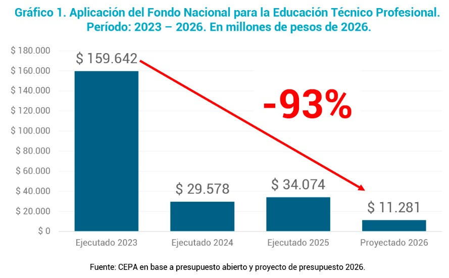 hernanletcher's tweet photo. “También estamos reformando la educación inicial y primaria”. "Vamos a asegurar conocimientos básicos de lecto-comprensión".

Los datos: 
🔸 Educación Técnica: reducción de 93% respecto a 2023
🔸 Educación y Cultura: reducción de 47% respecto a 2023
🔸 Universidades Nacionales: reducción de 34% respecto a 2023
🔸 Becas: reducción de 77% respecto a 2023