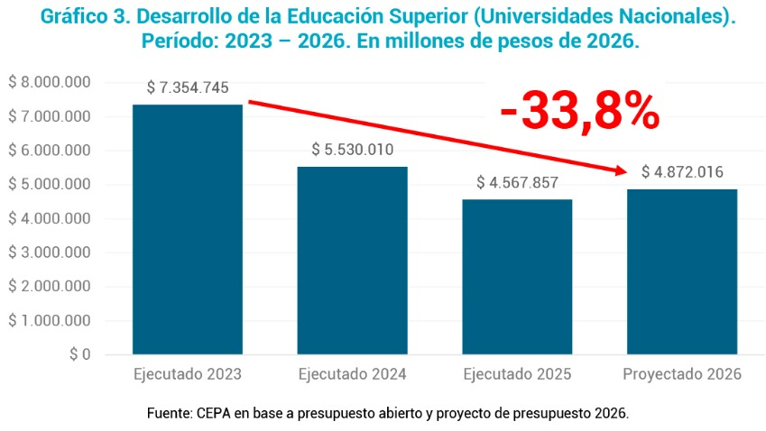 hernanletcher's tweet photo. “También estamos reformando la educación inicial y primaria”. "Vamos a asegurar conocimientos básicos de lecto-comprensión".

Los datos: 
🔸 Educación Técnica: reducción de 93% respecto a 2023
🔸 Educación y Cultura: reducción de 47% respecto a 2023
🔸 Universidades Nacionales: reducción de 34% respecto a 2023
🔸 Becas: reducción de 77% respecto a 2023