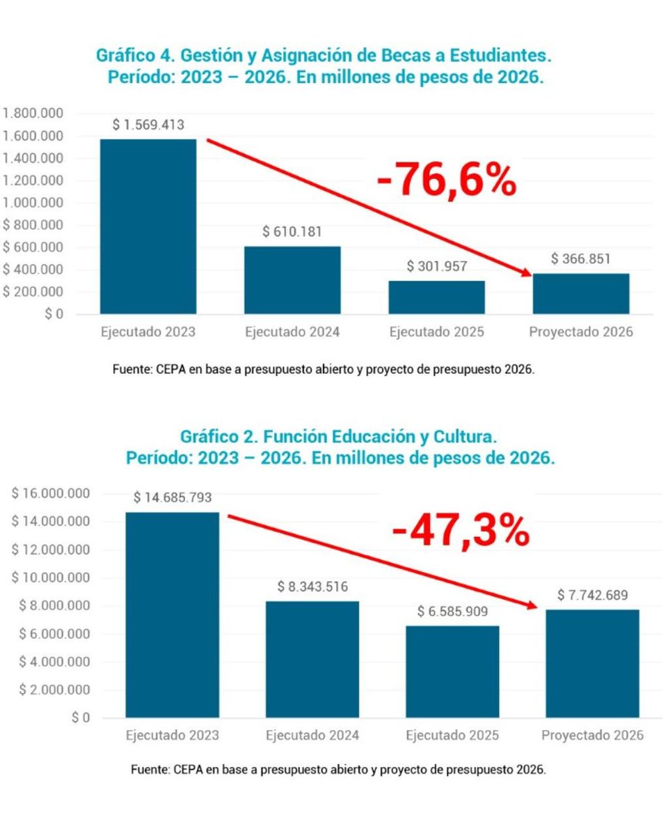 hernanletcher's tweet photo. “También estamos reformando la educación inicial y primaria”. "Vamos a asegurar conocimientos básicos de lecto-comprensión".

Los datos: 
🔸 Educación Técnica: reducción de 93% respecto a 2023
🔸 Educación y Cultura: reducción de 47% respecto a 2023
🔸 Universidades Nacionales: reducción de 34% respecto a 2023
🔸 Becas: reducción de 77% respecto a 2023