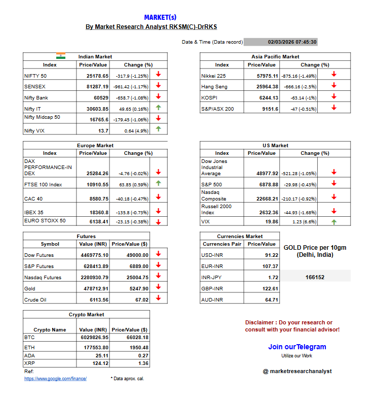 researchrks's tweet photo. Today's Market{s} outlook
Let's see! How market reacts TODAY &plan accordingly!
Do your research/WorkWithUs/Join TG!
#Nifty #Nifty50 #banknifty #Dow #SP500 #Nasdaq #Currencies #Crypto #Commodities #gold #Oil #BTC #StockMarket #marketinsights #Analyst #trendtracker #datadecoder https://t.co/lTWq0uGHoW