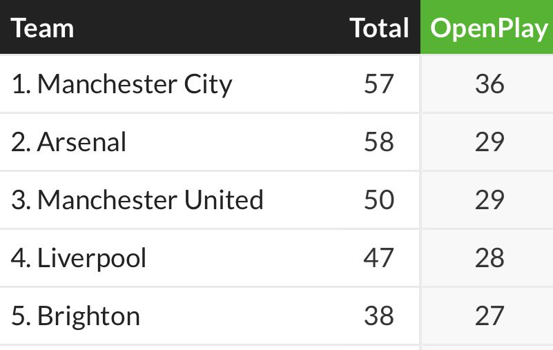 It’s funny how the narrative hasn’t caught up to Arsenal scoring a bunch from open play. This match against Chelsea was a bit of abnormality of the current trend.