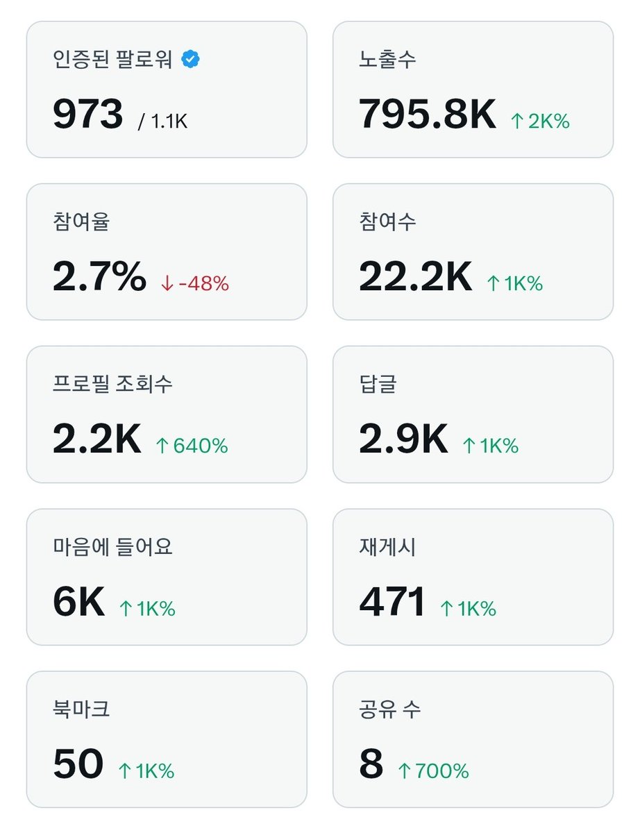 sullaeplay's tweet photo. 프리미엄 한 달 후기 (32일)

1/29일 오후 ~ 3/1일까지

만만하게 봤던 X 생활 막상해보니
생각보다가 아니 정말 많이 힘들다.
다들 시간을 어찌 할애하는지 궁금도 하다.

800k 도달 못해서 아쉽지만
3월이 있고 4월이 있으니까 더 잘하면 된다.

하루 55k씩 천천히 가보자~ https://t.co/SsIdXQV8cX