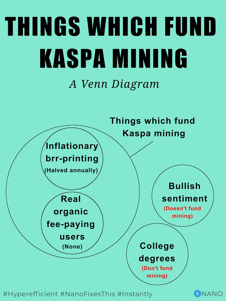 Ghostbanned7's tweet photo. @KaspaTeacher That's all great 'n' all, but...
... #Kaspa $KAS is still #ProgrammedToDie™. https://t.co/0J0swlliYi