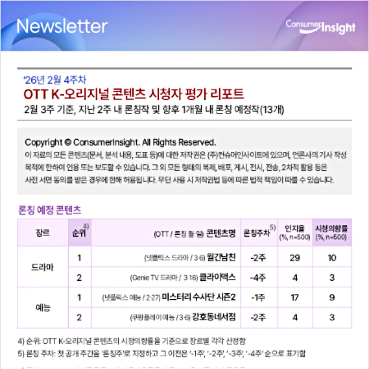 รายงาน Consumer Insight ผลการประเมินผู้ชมคอนเท้นต์เกาหลีผ่านช่องทาง OTT ประจำสัปดาห์ที่ 4 เดือนกุมภาพันธ์ 2026

ซีรีส์ Boyfriend On Demand <월간남친> 
*ครองอันดับ 1* ด้านการรับรู้และความสนใจในการรับชม หมวดละครใหม่ // เป็นการครองอันดับ 1 ก่อนออกอากาศจริง 2 สัปดาห์🎉
—

ฟ้าเปิด🙏🏻🥹