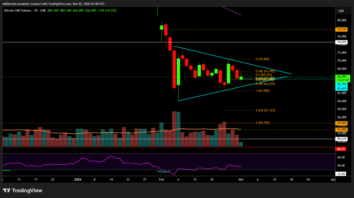 -#bitcoin futures gap, klein en gesloten. Mogelijk een HL op de GP. Op ongeveer 2/3 vh EQ dus we zouden vrij snel, wellicht deze week al aangezien de aanval op Iran is begonnen, een uitbraak moeten zien. 
-$bitcoin daily, idem dito. Bijbehorend aflopend volume van EQ