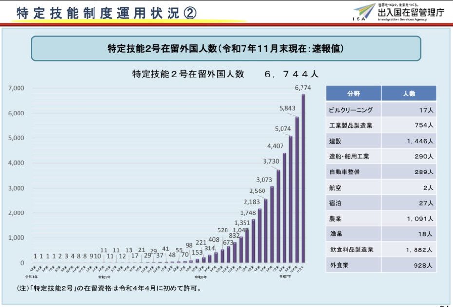 許可開始は令和4年だが当初は2分野のみ、令和5年8月31日施行から11分野に拡大されました。
分かり易く令和6年11月末から計算します。
令和6年11月末→673人
令和7年11月末→6,744人
直近1年間の伸び率
約902％増（約10倍）
月平均21%増　約3.5ヶ月で倍増ペース
凄まじい勢いで増えてます。