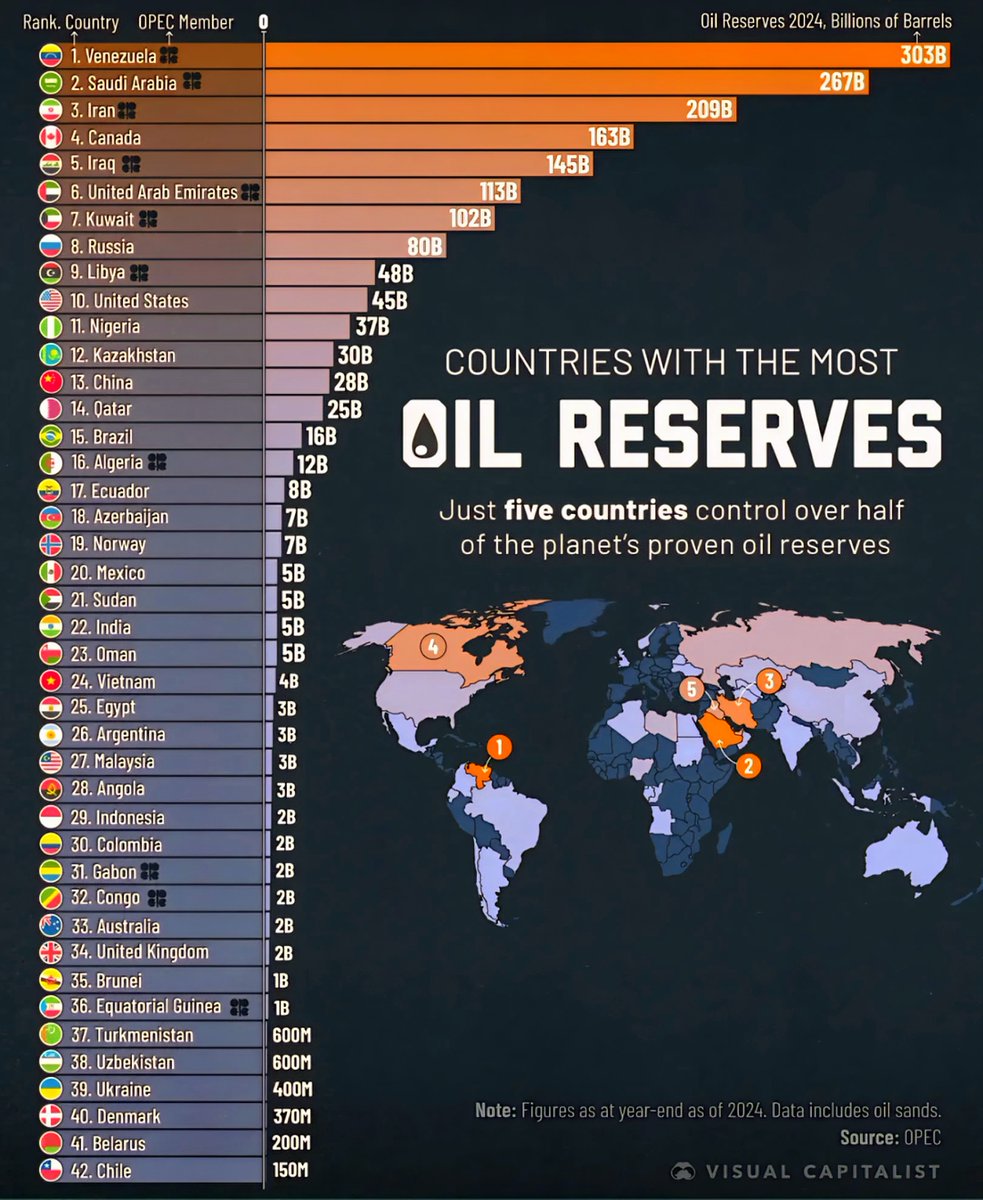 Countries with the Most Oil Reserves 🛢

1. 🇻🇪 Venezuela – 303 Billion Barrels
2. 🇸🇦 Saudi Arabia – 267 Billion
3. 🇮🇷 Iran – 209 Billion
4. 🇨🇦 Canada – 163 Billion
5. 🇮🇶 Iraq – 145 Billion
6. 🇦🇪 UAE – 113 Billion
7. 🇰🇼 Kuwait – 102 Billion
8. 🇷🇺 Russia – 80 Billion
9. 🇱🇾 Libya –