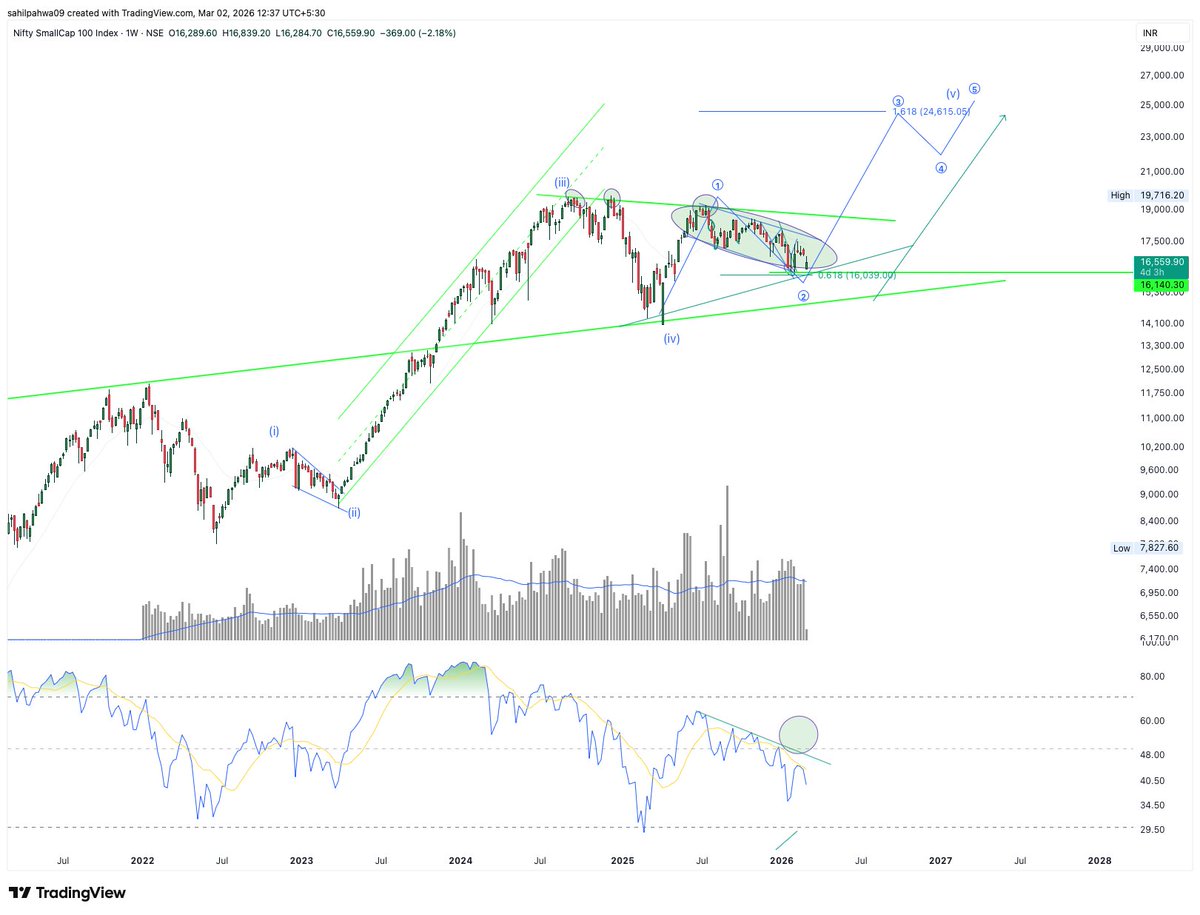 Sahilpahwa09's tweet image. In wave 2 !!!

Once completed we may see 25k by Year End!!!

#CnxSmallCap