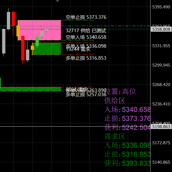 hengli1341's tweet photo. 今天的xauusd https://t.co/VQKGYqJojD