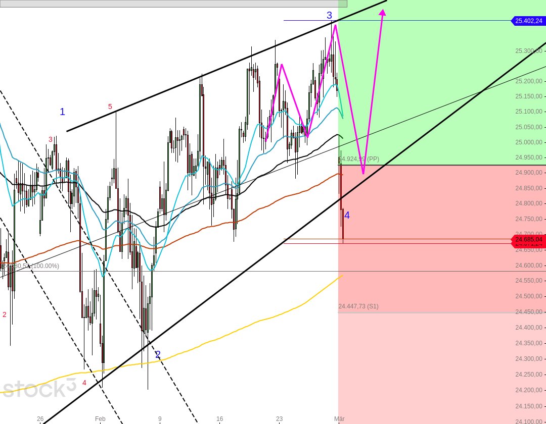moin moin....nachc meiner Zeichnung, sollte der Dax hier irgendwo Halt finden. Und dann wieder aufwärts gehen. Allerdings kann die Selbstfindung ein Paar Tage dauern....good luck.
