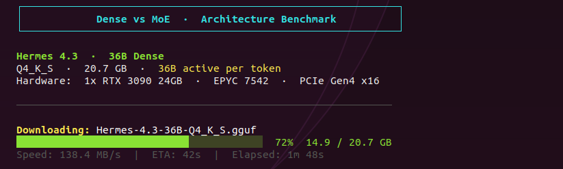 i've been wanting to run this comparison for weeks. dense vs MoE. same param count. same GPU. completely different architecture. 

here's what caught my eye. hermes 4.3. 36B dense. 93.8% on MATH-500. 512K context. every single parameter active on every forward pass. no routing.