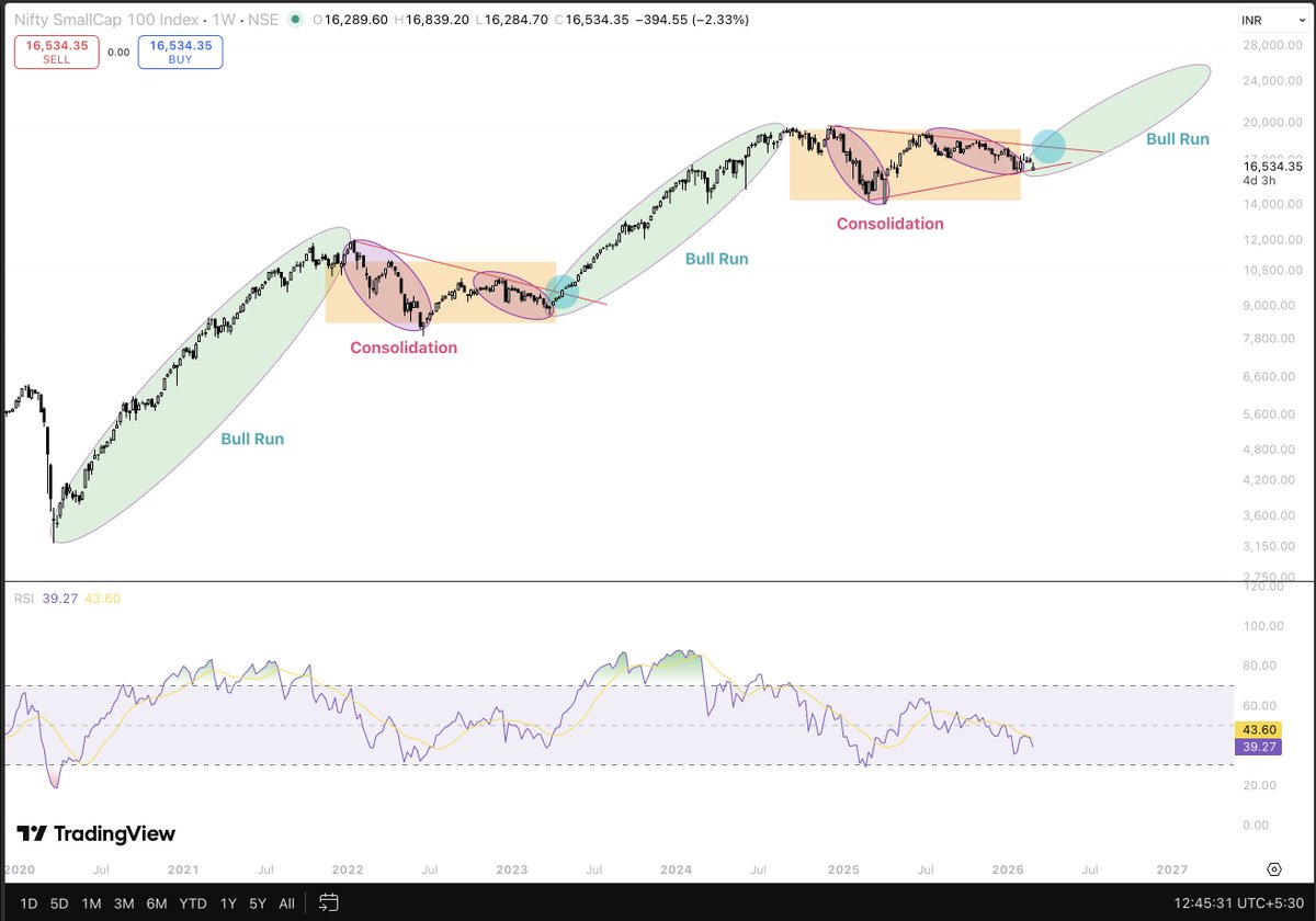Niteish_14's tweet image. #Smallcaps updated chart 

I was waiting for 25100 in Nifty and 16700 in smallcaps, but this war brought lower levels

Now some more days of bottom search

once done, in just few weeks we could see start of the next Bull run 🐳

last 1.6 years haven't been good for stocks