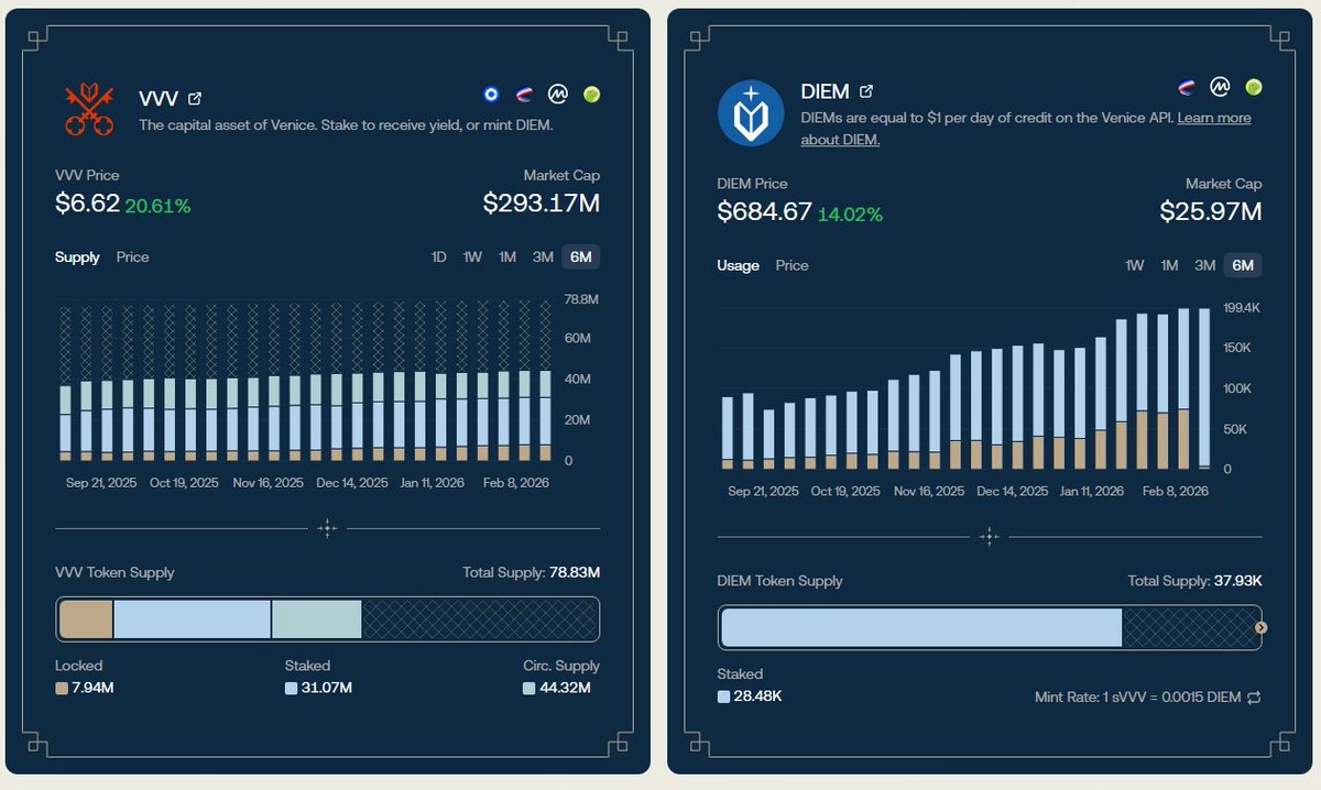 itsnickford's tweet photo. Venice ( $VVV ) is quietly outperforming the entire market up +300% this year alone. 

Venice became the "VPN for AI Agents" and it might have just become one of the most important projects to follow. 

One benefits of a bear market? You actually have time to check if a pump is a scam or a fundamental shift. 

So what's driving this pump and can it continue? 

➤ AI has a massive privacy problem
You probably saw that horror story on LinkedIn: an interviewer asking a candidate to share their screen and show their ChatGPT history to "analyze their personality." Insane behavior.

But it highlights a reality. AI models analyze your finances, fitness, and beliefs. 

Venice fixes this.

It provides a single interface to access all the popular models: DeepSeek, Claude, GPT-4, Sora, and Grok.
- Completely private and uncensored
- Zero data stored on servers
- Zero shared with third parties

It creates an unlinkable inference layer, which protects your data. 

➤ OpenClaw Puts the Bottom in
$VVV price bottomed in Nov 2025 when OpenClaw (Clawdbot) launched.

Venice became the preferred model for autonomous agents, you can see in the OpenClaw docs. 

Look at the growth:
- 2,000,000+ registered users.
- 25,000+ active API users (MoM growth is vertical).

Registered users are a bit of "vanity metric," it's not clear if they're guest or subs. But API growth has exponentially increased.

➤ Venice Tokenomics
At a $285M Market Cap ($508M FDV), tokenomics starting to look pretty good. 

Emission Cut: In Feb, emissions dropped from 10M/year to just 6M.

~40M tokens are currently staked or locked.

Only ~$6.3M (1M tokens) unlocking in the next 90 days. Nothing major.

42.73% of the supply has already been burned through

➤ Tokenized Intelligence: DIEM 
Venice introduced a first of its kind, DIEM. It turns AI compute into a tradable asset. Here’s the flow:

- Stake VVV: Earn 18% yield.
- Mint DIEM: Lock your staked VVV to mint tokens.
- Credits: Each DIEM = $1/day of API credit, forever.
- Unlock: Burn DIEM to get your original $VVV back.

You can view on the chart, this has been increasing exponentially as well. 

This allows holders to sell access to developers while keeping their principal. It’s the first true "yield-bearing intelligence" token.

➤ Final Thoughts
I'll admit, I originally thought of Venice as just a wrapped. But it seems to be building towards much more. It's the infrastructure for a world where you don't want Big Tech reading your prompts.

Revenue-funded buybacks and a decreasing emission schedule, going to keep a close eye on it.