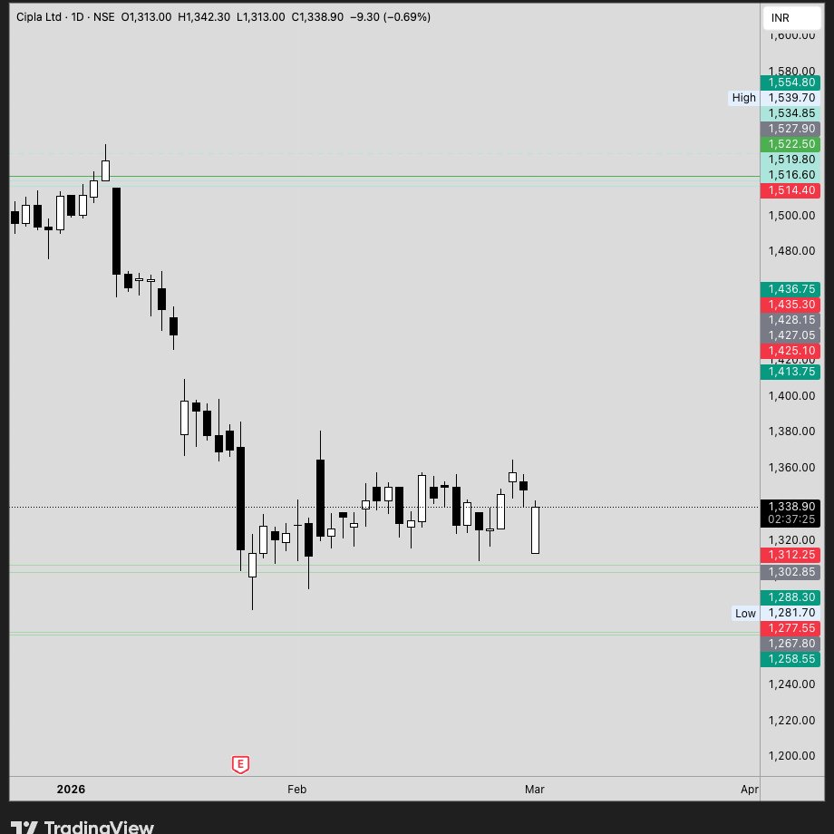 TRADE__PURSUIT's tweet image. #SWING #STOCK 

CIPLA 
Upside Possible  1380 / 1400 / 1430 
View Invalidate Below 1275

#NIfty #Livemarketview #Riskdefined #OptionsTrading #StockmarketIndia  #StockMarket #WAR