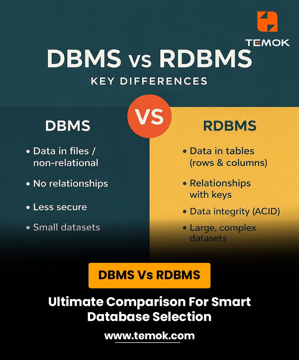 temokvoice's tweet photo. Learn DBMS vs RDBMS differences with examples, pros, cons, and use cases to choose the right database system for modern applications.
https://t.co/wCr9wsIZ1o

#DBMSVsRDBMS #DatabaseSystems #DatabaseManagement #DatabaseComparison #SmartDatabaseSelection https://t.co/0tQednlohF