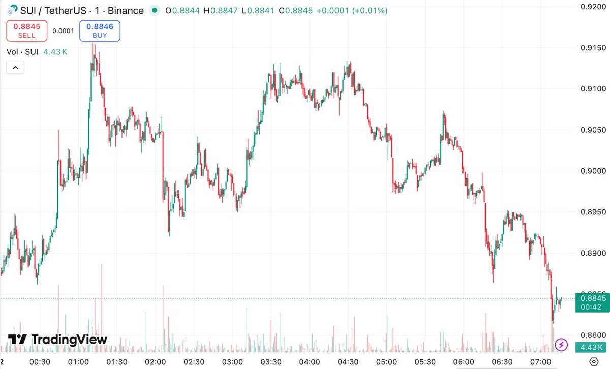 Mr_Bidder's tweet photo. Today, according to the DefiLlama calendar, SUI tokens worth $49.54M are scheduled to be unlocked

The price of $SUI has already declined by nearly 4% over the past 24 hours.