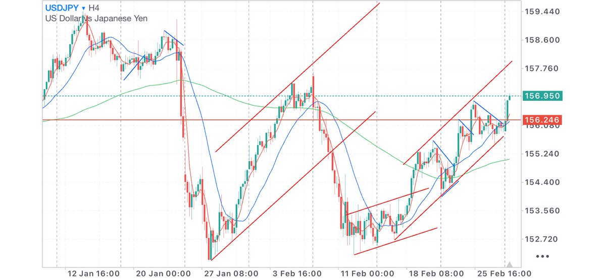 FX78172703's tweet photo. ドル円の4時間足チャート

緑ライン＝日足20MA
青＝4時間足20MA
赤＝1時間足20MA

各主要通貨ペアで唯一日足と4時間足の方向が同じなのがドル円で、昨日のイラン危機で今朝から素直に上昇中 https://t.co/cuQj3c2Vxk