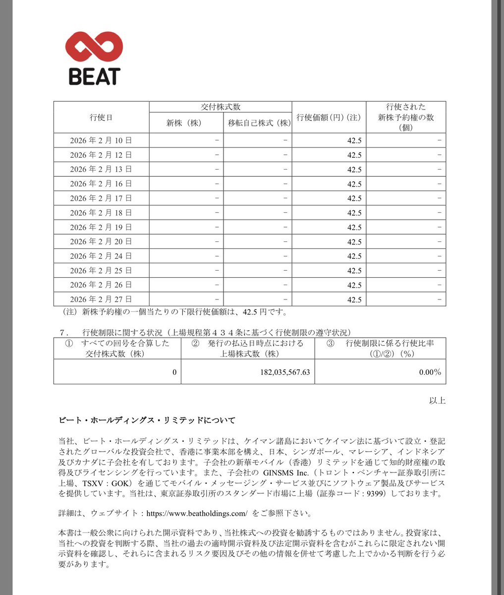 Beatchan1688's tweet photo. 第三者割当による行使価額修正条項付新株予約権の月間行使状況に関するお知らせ https://t.co/QSSAL1PZSo