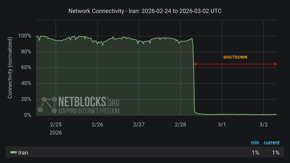 ⚠️ Update: #Iran's internet blackout has now surpassed 48 hours, leaving its population of 90 million out of touch as war spreads.

Shutdowns are a go-to tactic for the regime, with the previous instance in January lasting several weeks and masking severe human rights violations.