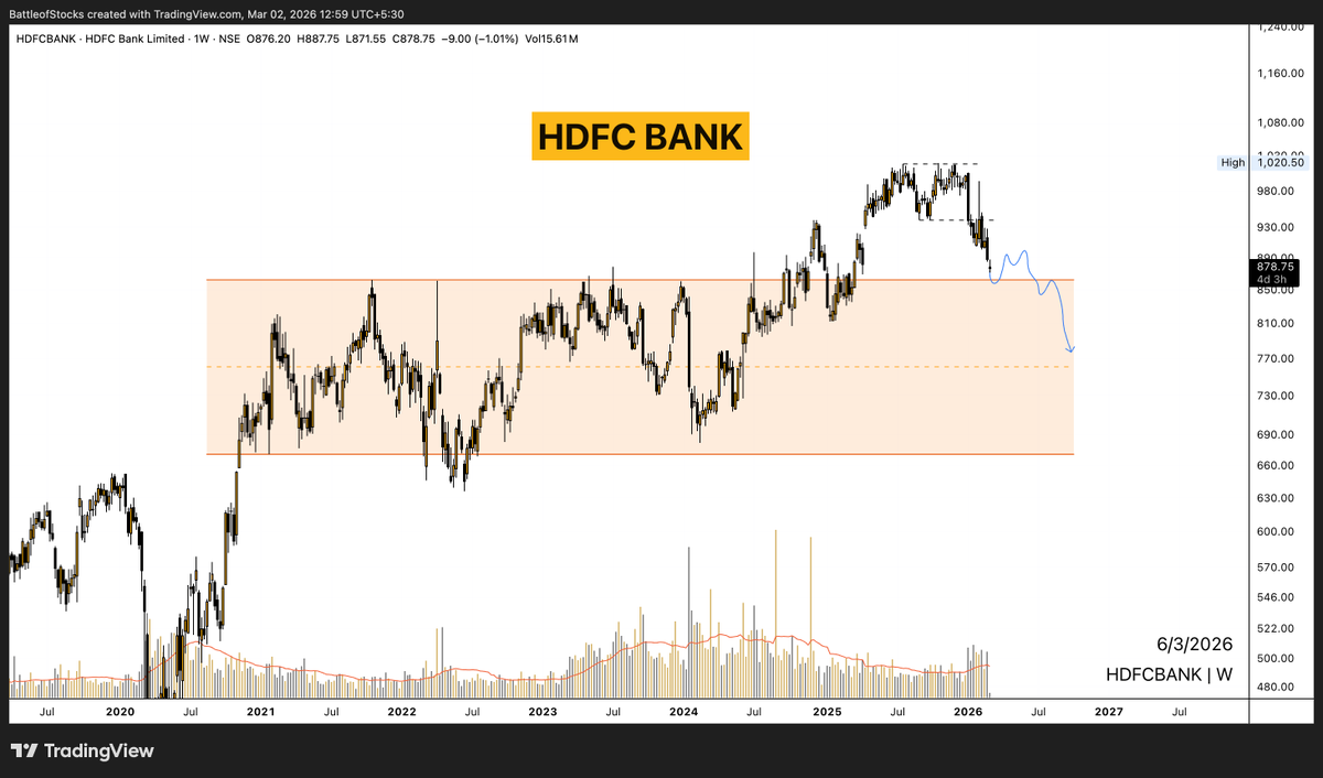 battleofstocks's tweet photo. #HDFCBANK ( #ChartRequest )
HDFC Bank Limited
CMP: ₹878/-
Stock has already entered bearish momentum.
A close below ₹860 would mean acceptance back inside the accumulation channel and would also mean that there is risk of more stock downside.
Sharing my personal view based on Technical analysis — not investment advice.
Disclaimer: https://t.co/5hewxzNmKO
Follow @battleofstocks for more.
#StockIdea #HDFCBANK #Banking #NSE